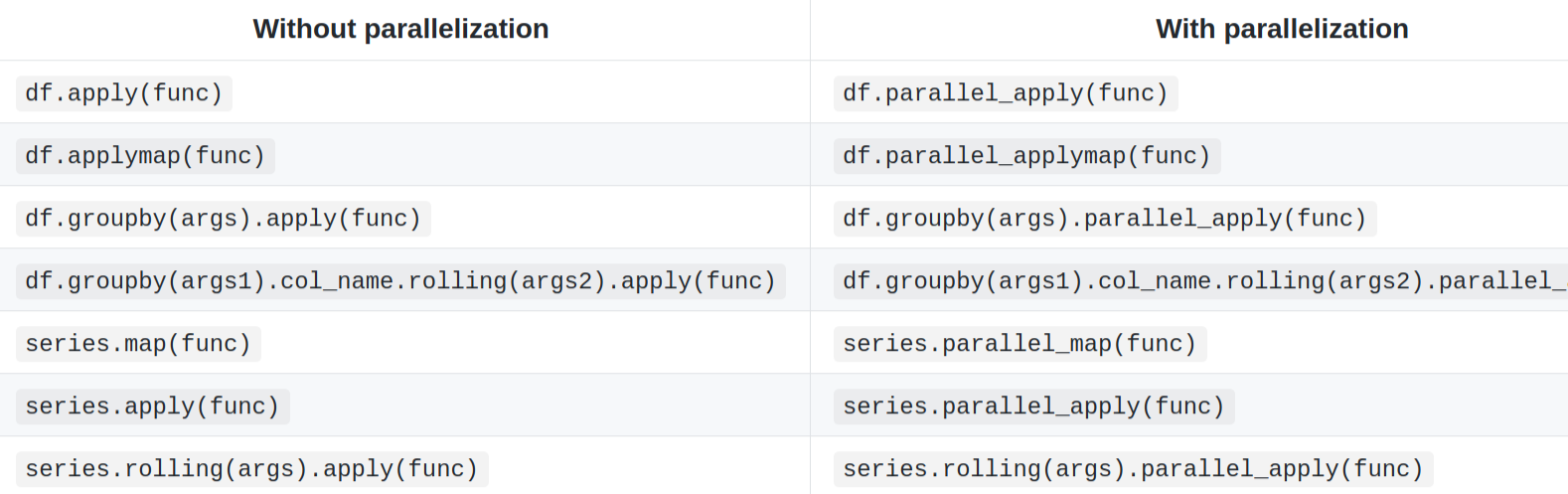 A simple way to add parallel operations to the Pandas dataframes