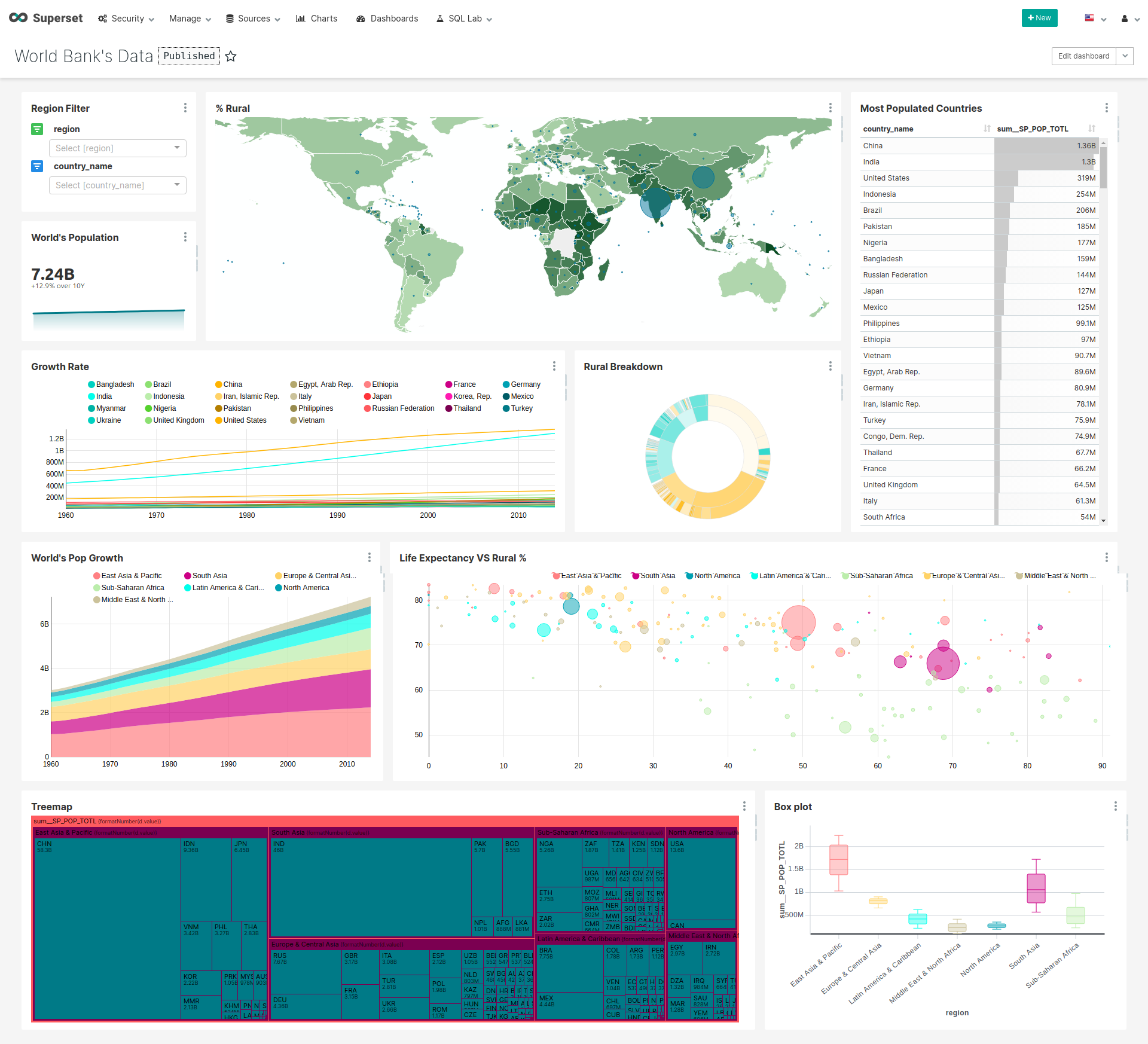 Apache Superset - powerful and free way to visualize your data